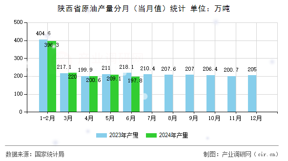 陜西省原油產量分月（當月值）統計