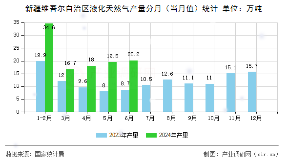 新疆維吾爾自治區(qū)液化天然氣產(chǎn)量分月（當月值）統(tǒng)計