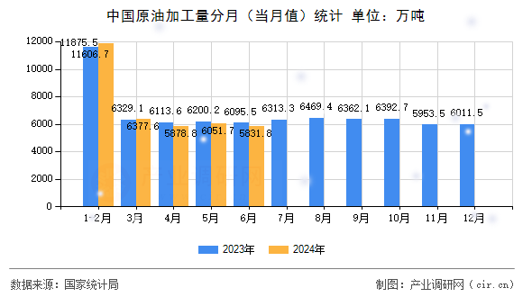 中國原油加工量分月（當月值）統計