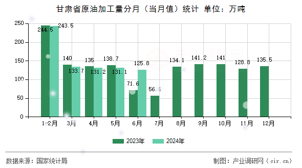 甘肅省原油加工量分月（當月值）統計