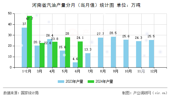 河南省汽油產(chǎn)量分月（當月值）統(tǒng)計圖
