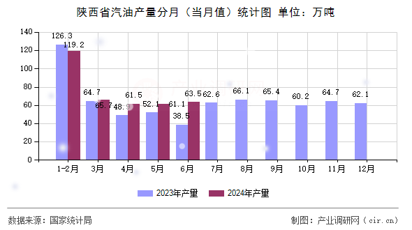 陜西省汽油產(chǎn)量分月（當(dāng)月值）統(tǒng)計(jì)圖