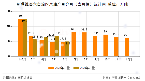 新疆維吾爾自治區汽油產量分月（當月值）統計圖