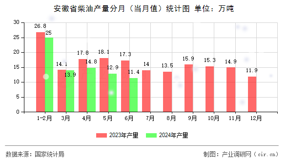 安徽省柴油產(chǎn)量分月（當(dāng)月值）統(tǒng)計圖