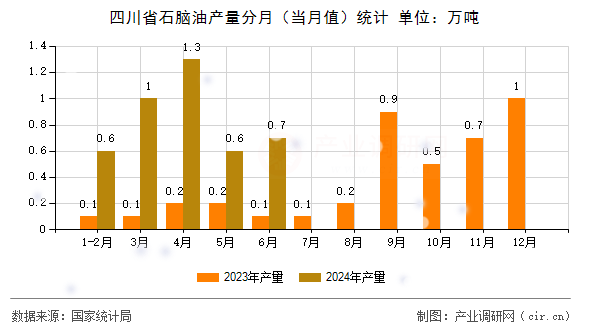 四川省石腦油產量分月（當月值）統計
