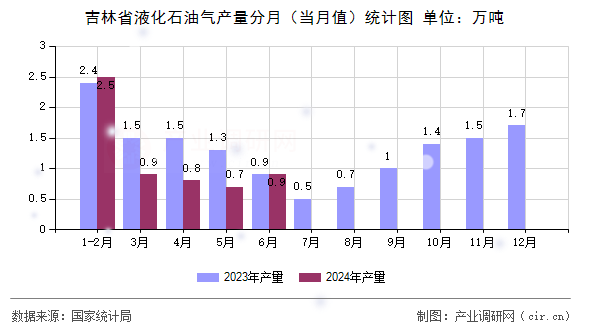 吉林省液化石油氣產量分月（當月值）統計圖