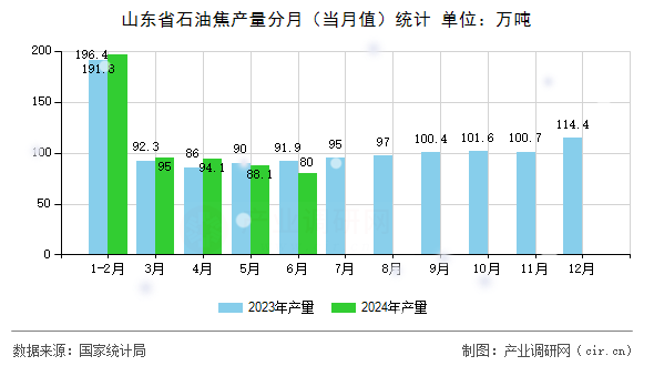 山東省石油焦產量分月（當月值）統計