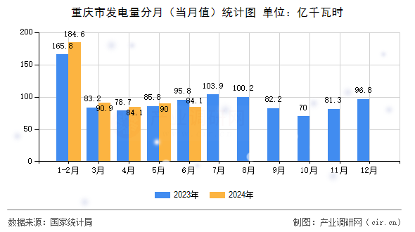重慶市發電量分月（當月值）統計圖