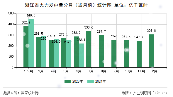浙江省火力發電量分月（當月值）統計圖