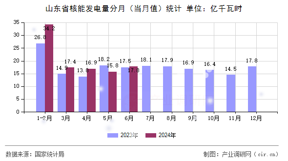 山東省核能發(fā)電量分月（當月值）統(tǒng)計