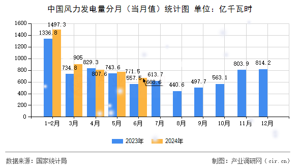 中國(guó)風(fēng)力發(fā)電量分月（當(dāng)月值）統(tǒng)計(jì)圖