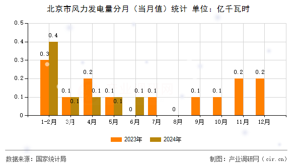 北京市風力發電量分月（當月值）統計