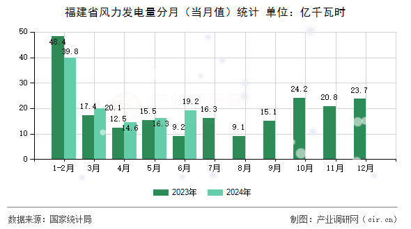 福建省風力發電量分月（當月值）統計