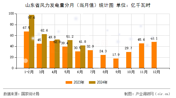 山東省風力發電量分月（當月值）統計圖