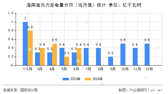 海南省風力發電量分月（當月值）統計