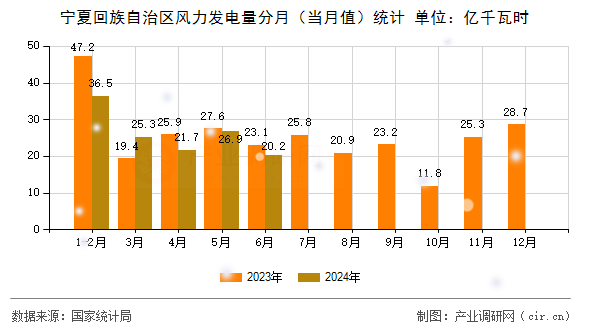 寧夏回族自治區風力發電量分月（當月值）統計