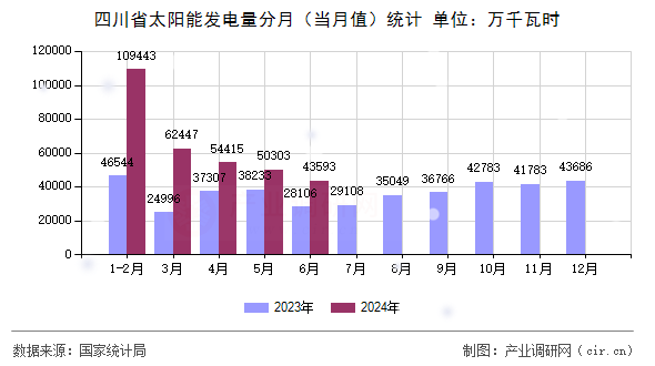 四川省太陽能發(fā)電量分月（當(dāng)月值）統(tǒng)計