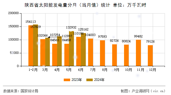 陜西省太陽能發電量分月（當月值）統計