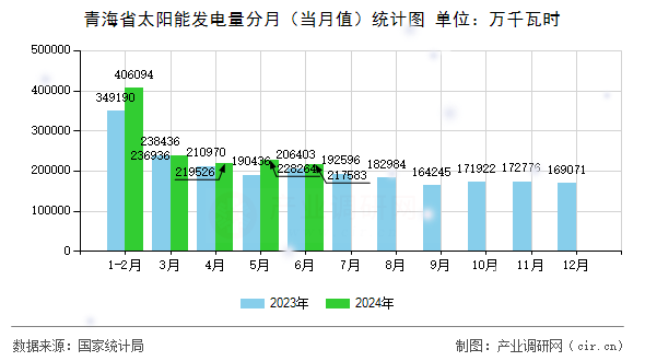 青海省太陽能發電量分月（當月值）統計圖