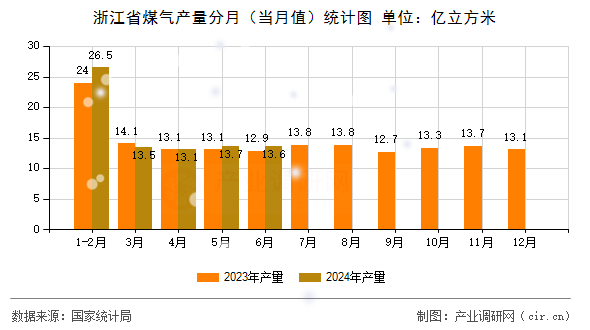 浙江省煤氣產(chǎn)量分月（當月值）統(tǒng)計圖