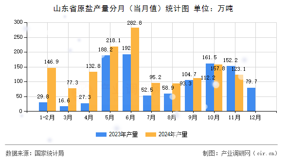山東省原鹽產量分月（當月值）統計圖