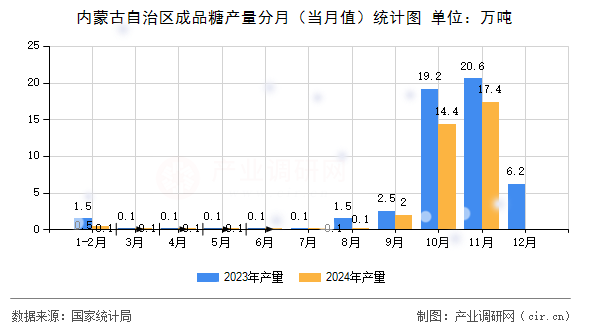 內蒙古自治區成品糖產量分月（當月值）統計圖
