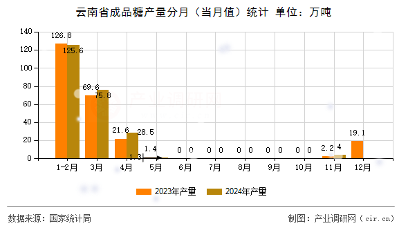 云南省成品糖產量分月（當月值）統計