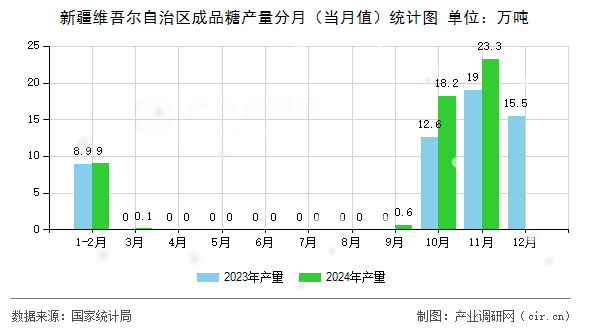 新疆維吾爾自治區成品糖產量分月（當月值）統計圖