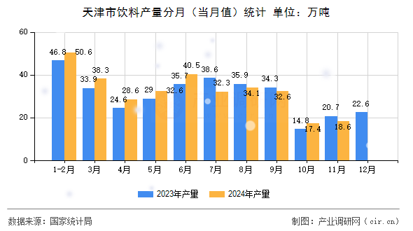 天津市飲料產量分月（當月值）統(tǒng)計