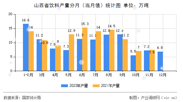 山西省飲料產量分月（當月值）統計圖