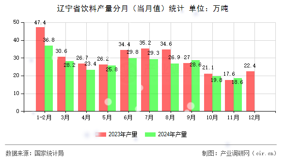 遼寧省飲料產量分月（當月值）統計