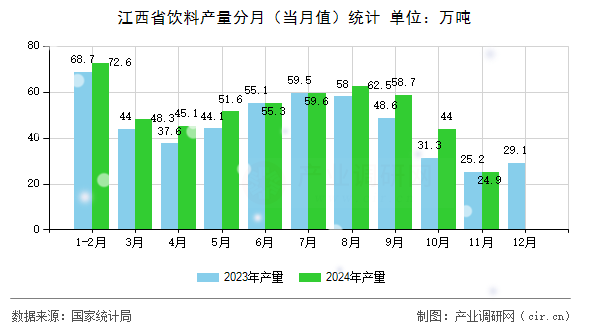 江西省飲料產量分月（當月值）統計