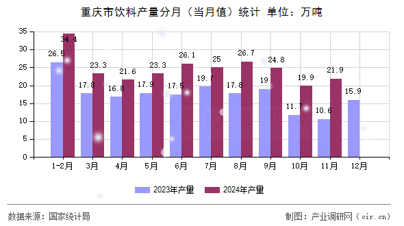 重慶市飲料產(chǎn)量分月（當(dāng)月值）統(tǒng)計(jì)