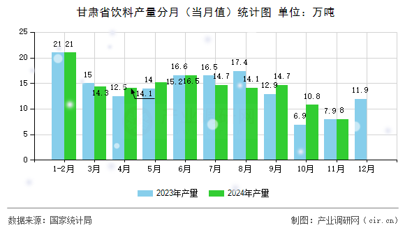 甘肅省飲料產量分月（當月值）統計圖