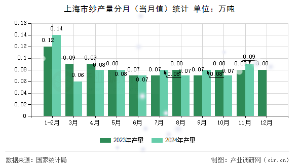 上海市紗產量分月（當月值）統計