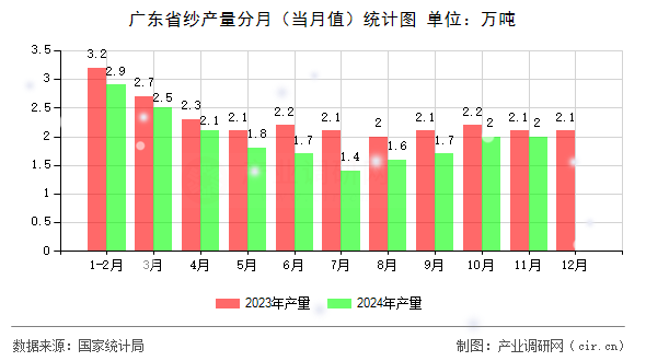 廣東省紗產(chǎn)量分月（當(dāng)月值）統(tǒng)計(jì)圖
