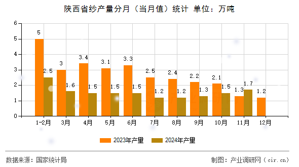 陜西省紗產量分月（當月值）統計