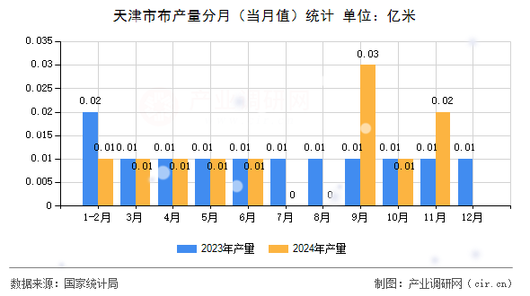 天津市布產量分月（當月值）統計