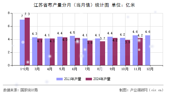 江蘇省布產(chǎn)量分月（當月值）統(tǒng)計圖