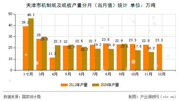 天津市機制紙及紙板產量分月（當月值）統計