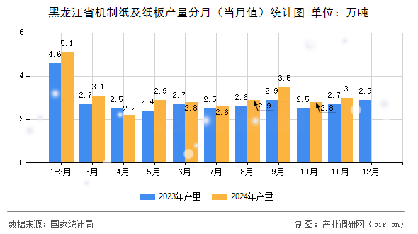 黑龍江省機制紙及紙板產(chǎn)量分月（當(dāng)月值）統(tǒng)計圖