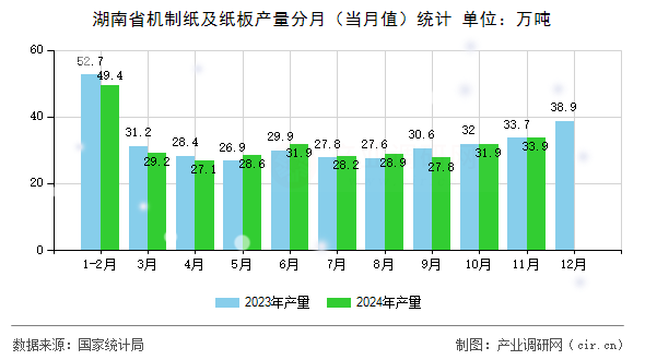 湖南省機制紙及紙板產量分月（當月值）統計