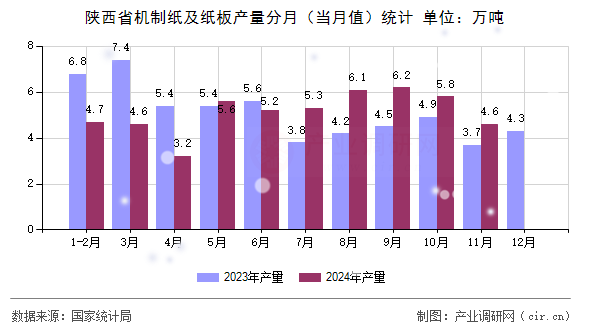 陜西省機(jī)制紙及紙板產(chǎn)量分月（當(dāng)月值）統(tǒng)計(jì)