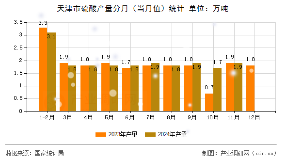 天津市硫酸產量分月（當月值）統計