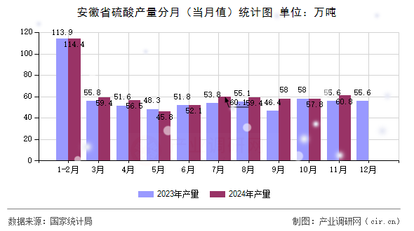 安徽省硫酸產(chǎn)量分月（當(dāng)月值）統(tǒng)計(jì)圖