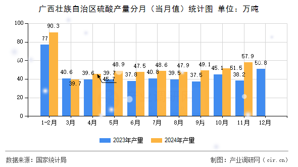 廣西壯族自治區(qū)硫酸產(chǎn)量分月（當月值）統(tǒng)計圖