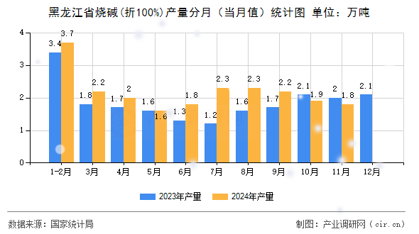 黑龍江省燒堿(折100%)產量分月（當月值）統計圖