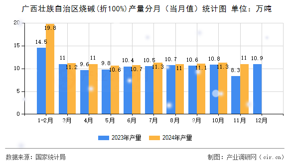 廣西壯族自治區燒堿(折100%)產量分月（當月值）統計圖