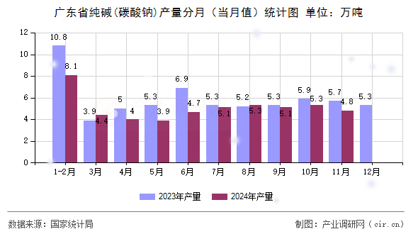廣東省純堿(碳酸鈉)產量分月（當月值）統計圖