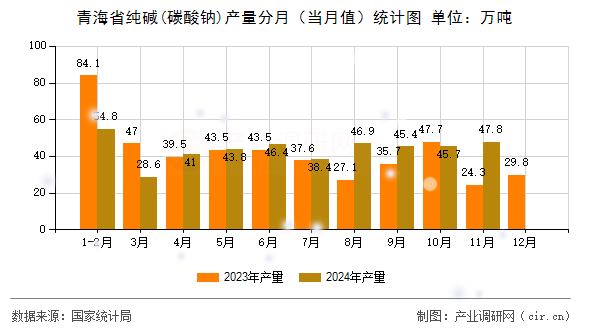 青海省純堿(碳酸鈉)產量分月（當月值）統計圖